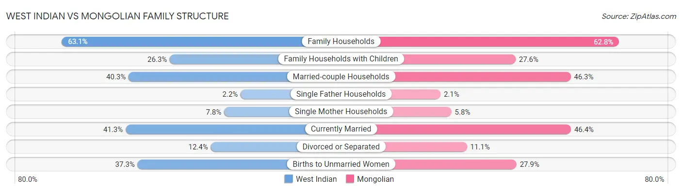 West Indian vs Mongolian Family Structure