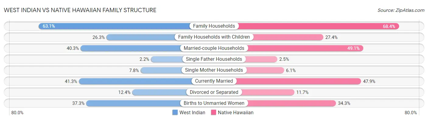 West Indian vs Native Hawaiian Family Structure