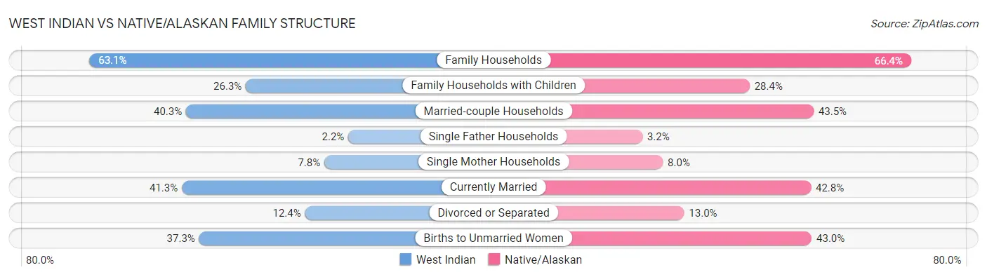 West Indian vs Native/Alaskan Family Structure