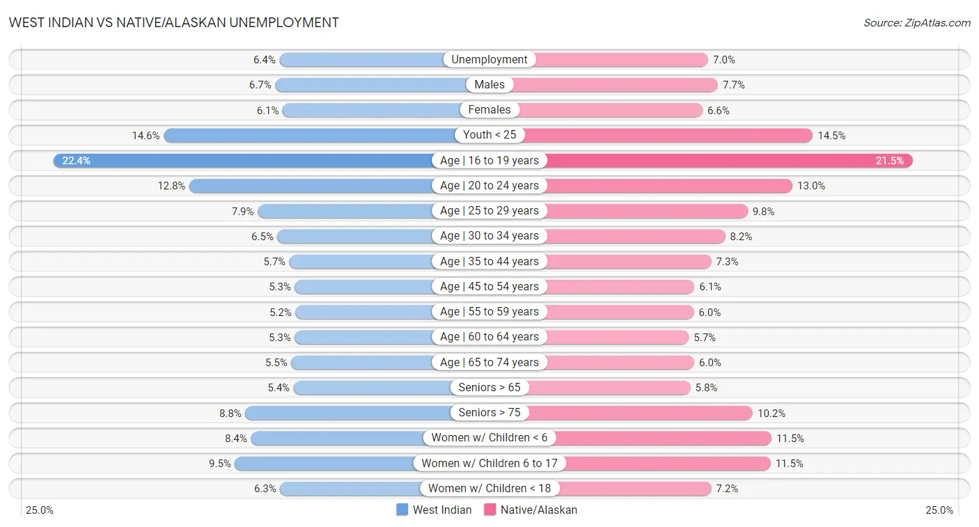 West Indian vs Native/Alaskan Unemployment