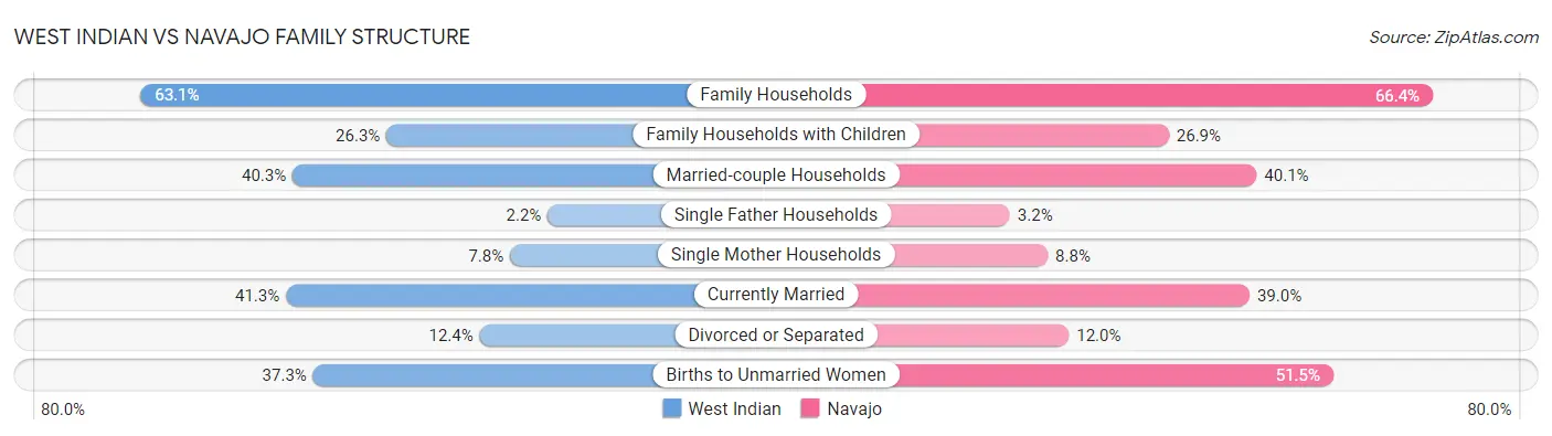 West Indian vs Navajo Family Structure