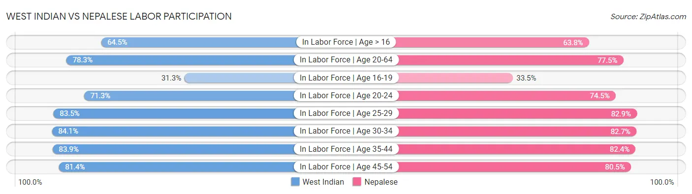 West Indian vs Nepalese Labor Participation