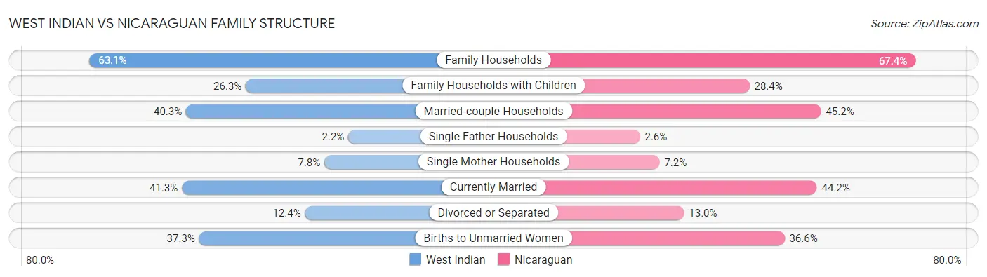 West Indian vs Nicaraguan Family Structure