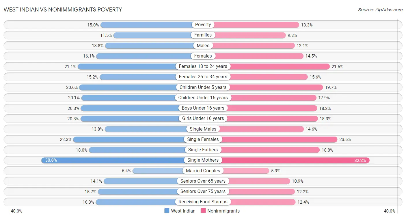 West Indian vs Nonimmigrants Poverty