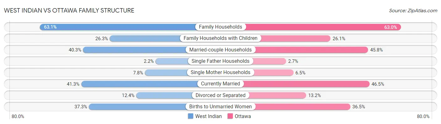 West Indian vs Ottawa Family Structure