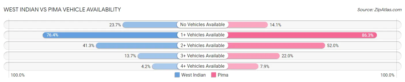 West Indian vs Pima Vehicle Availability