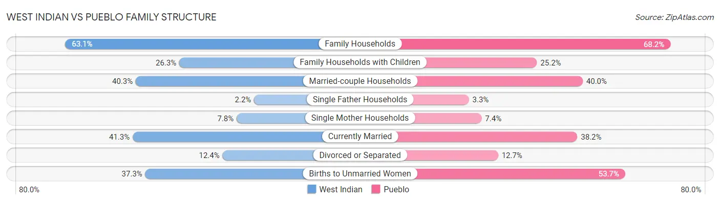 West Indian vs Pueblo Family Structure