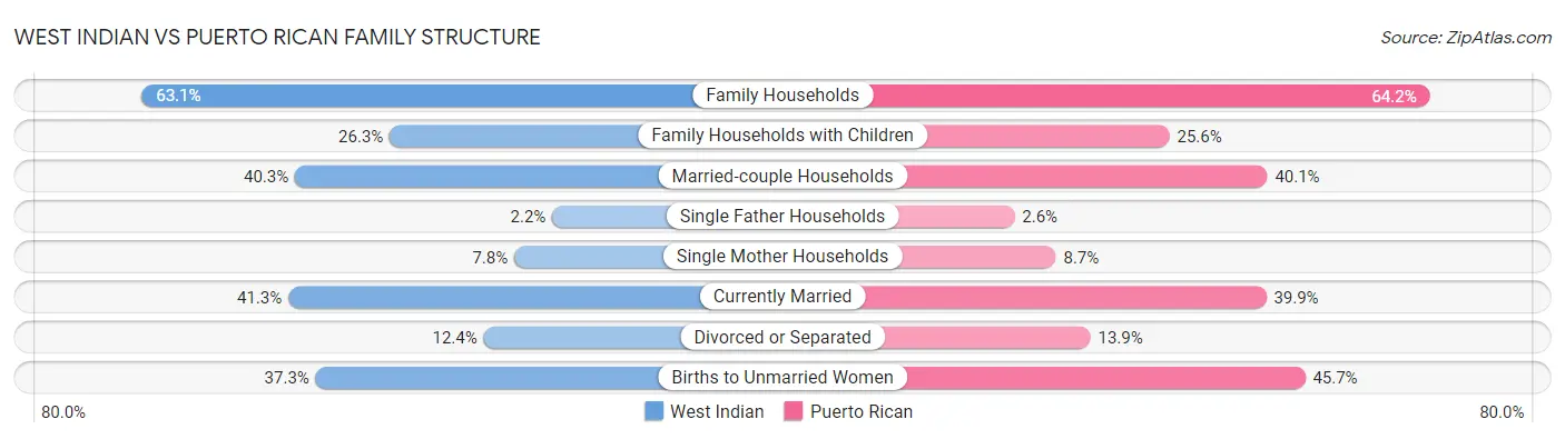 West Indian vs Puerto Rican Family Structure