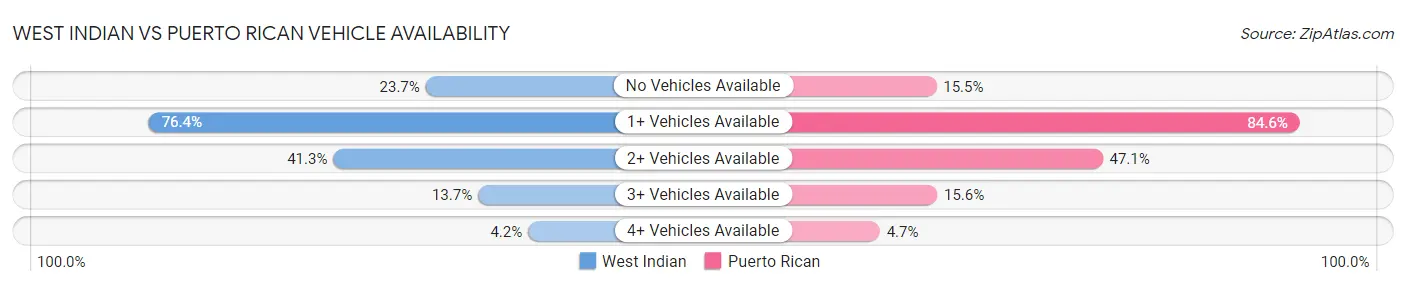 West Indian vs Puerto Rican Vehicle Availability