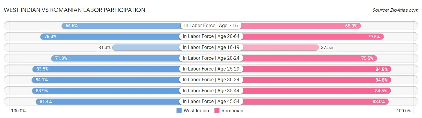 West Indian vs Romanian Labor Participation