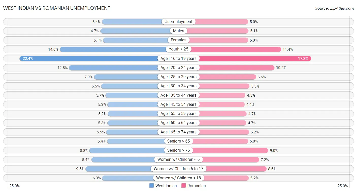 West Indian vs Romanian Unemployment
