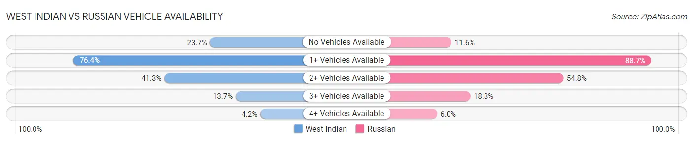 West Indian vs Russian Vehicle Availability