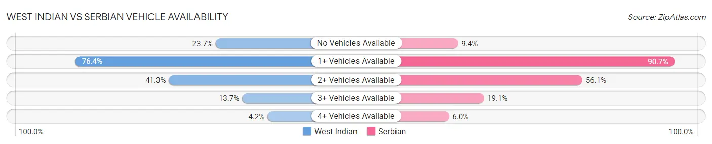West Indian vs Serbian Vehicle Availability