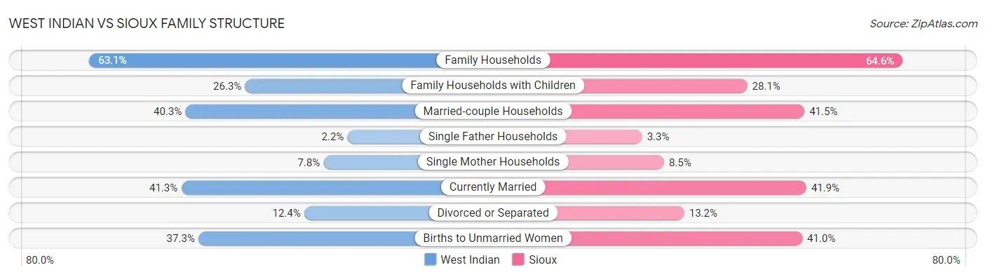 West Indian vs Sioux Family Structure