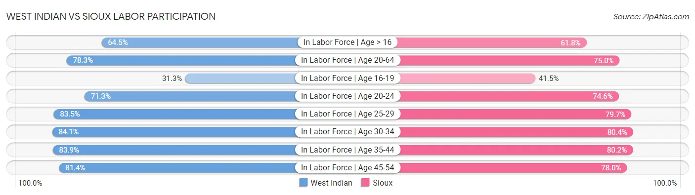 West Indian vs Sioux Labor Participation