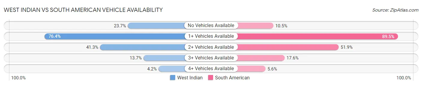 West Indian vs South American Vehicle Availability