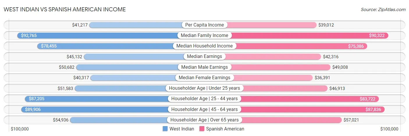 West Indian vs Spanish American Income