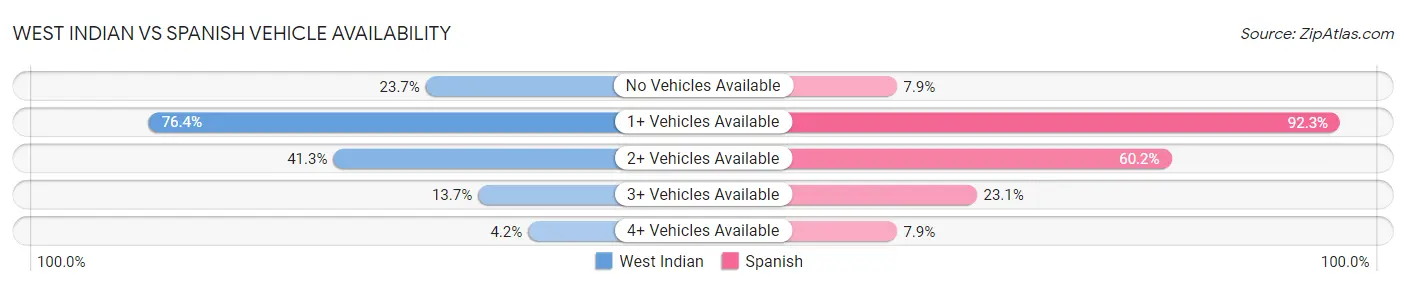 West Indian vs Spanish Vehicle Availability