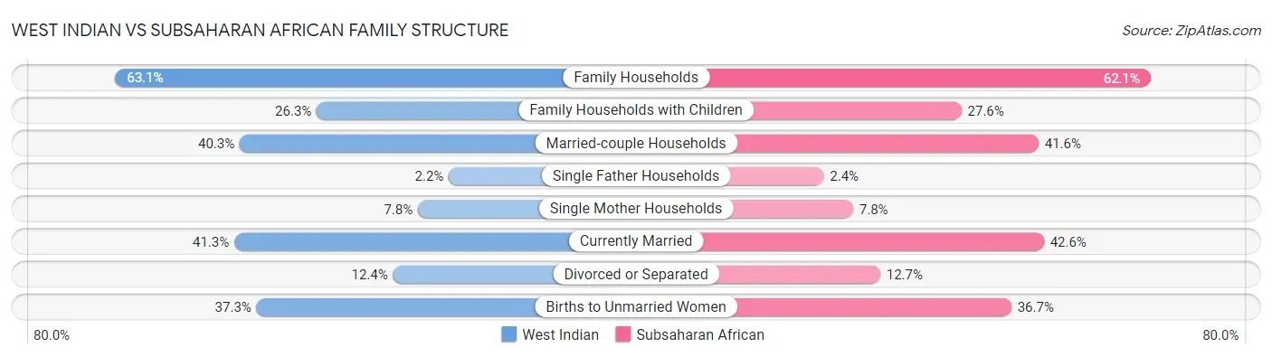 West Indian vs Subsaharan African Family Structure