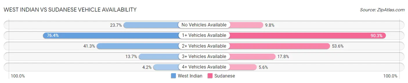 West Indian vs Sudanese Vehicle Availability