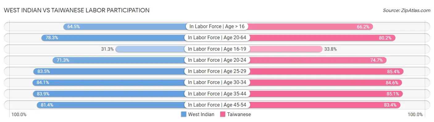 West Indian vs Taiwanese Labor Participation