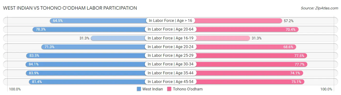 West Indian vs Tohono O'odham Labor Participation