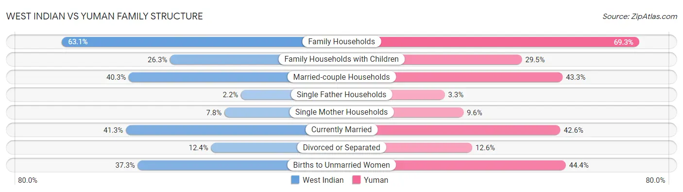 West Indian vs Yuman Family Structure