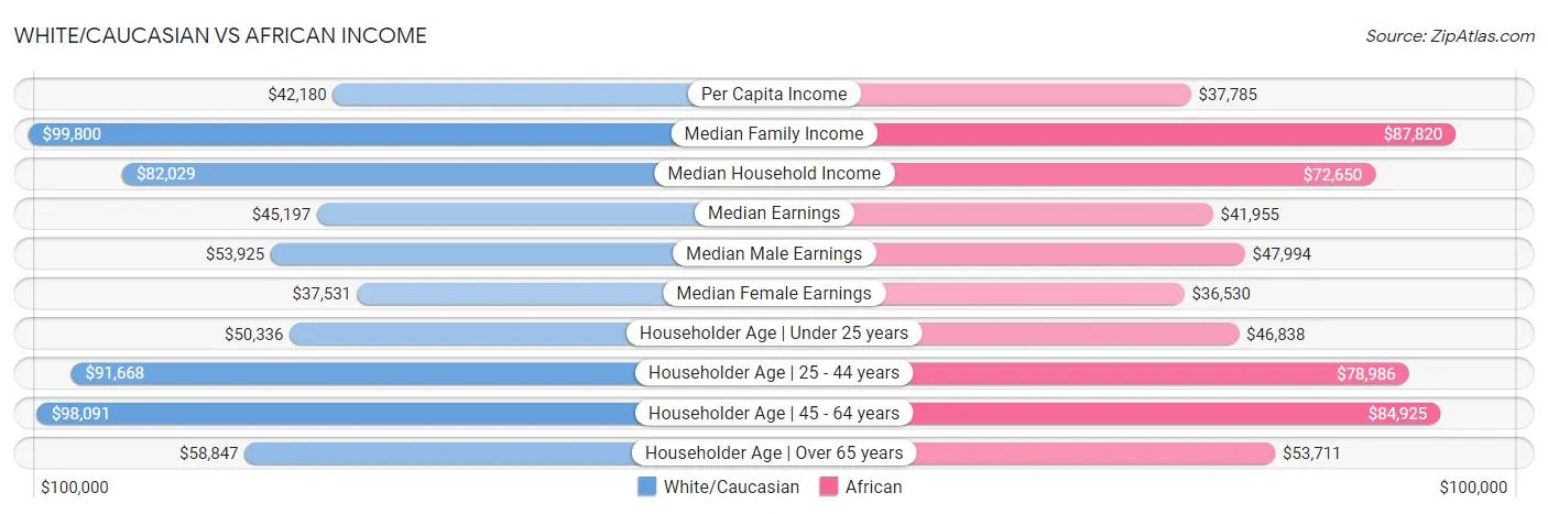 White/Caucasian vs African Income