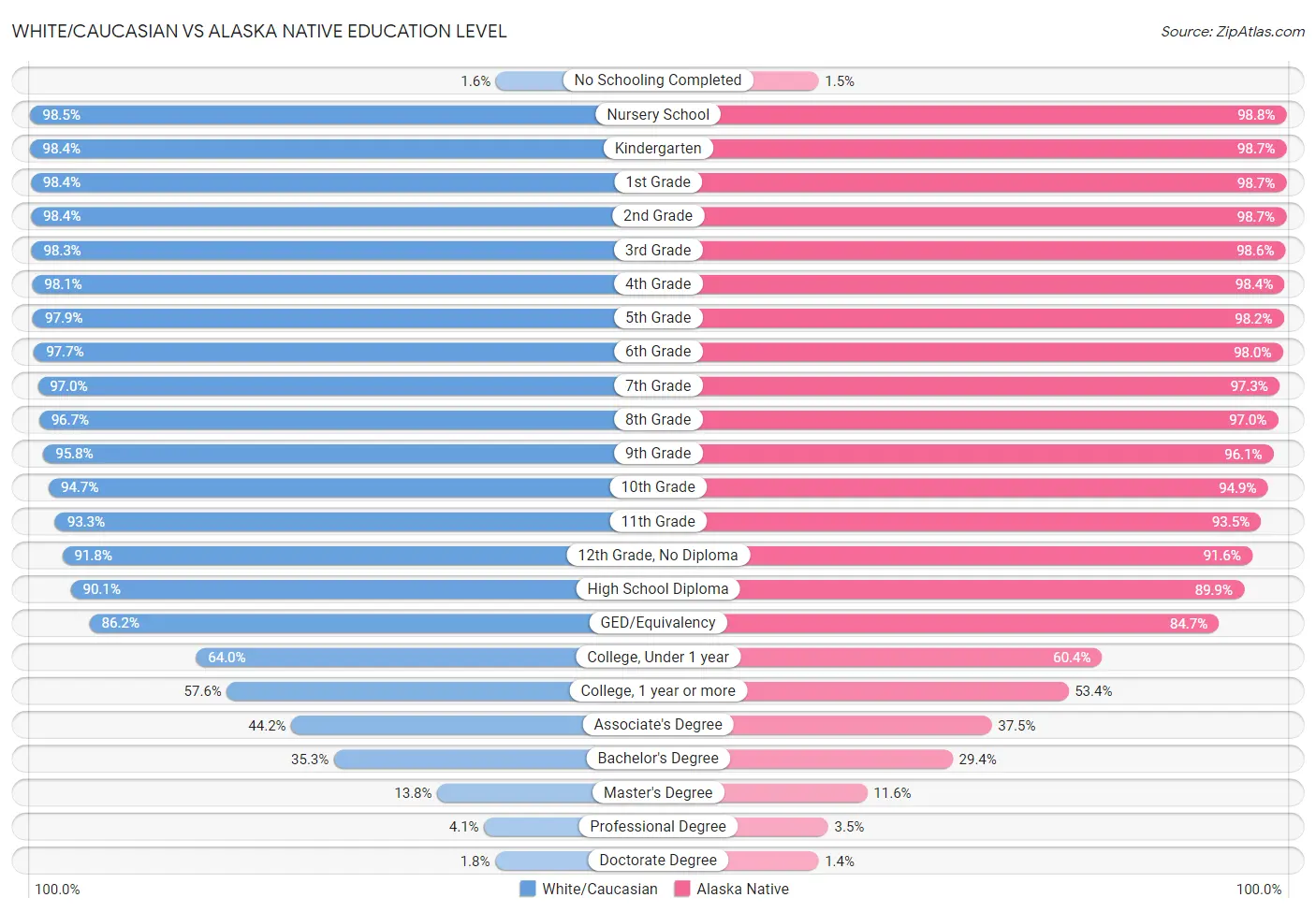 White/Caucasian vs Alaska Native Education Level