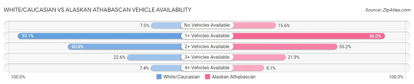 White/Caucasian vs Alaskan Athabascan Vehicle Availability