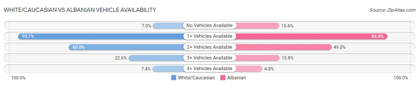 White/Caucasian vs Albanian Vehicle Availability