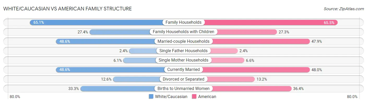White/Caucasian vs American Family Structure