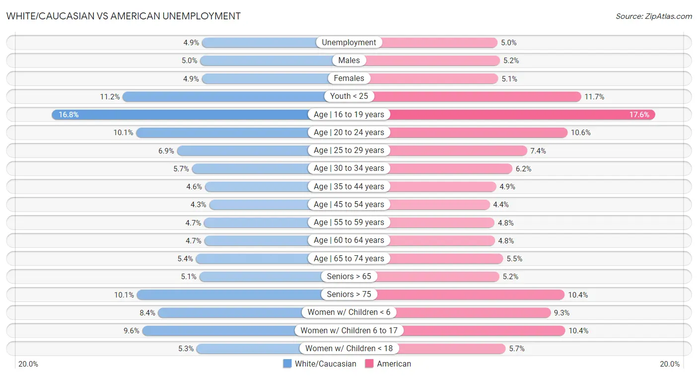White/Caucasian vs American Unemployment