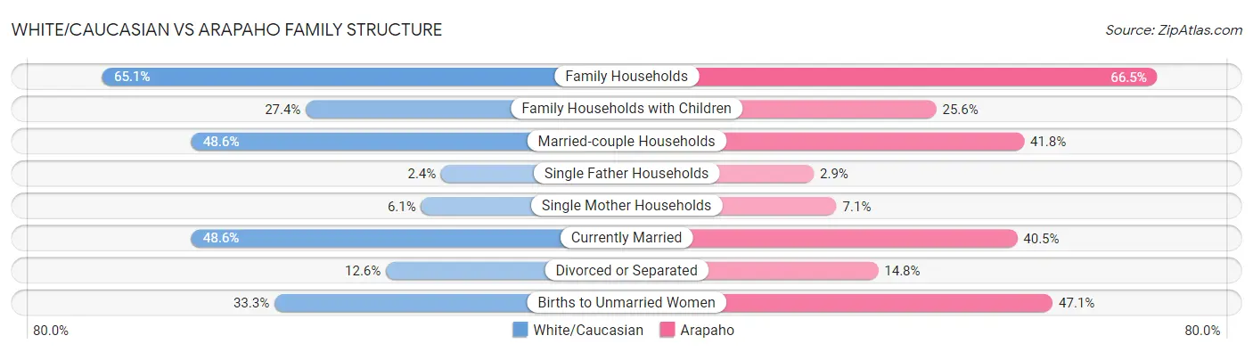 White/Caucasian vs Arapaho Family Structure