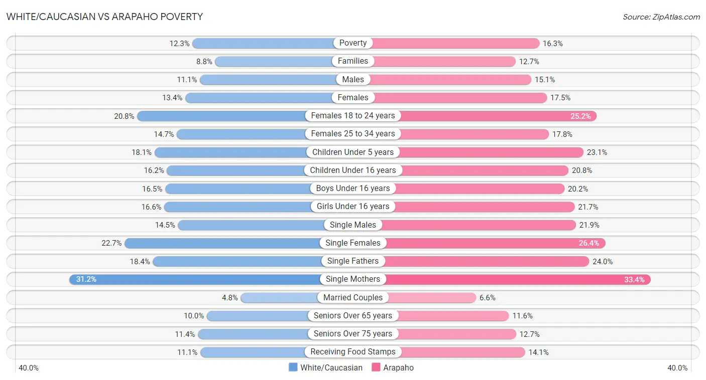 White/Caucasian vs Arapaho Poverty