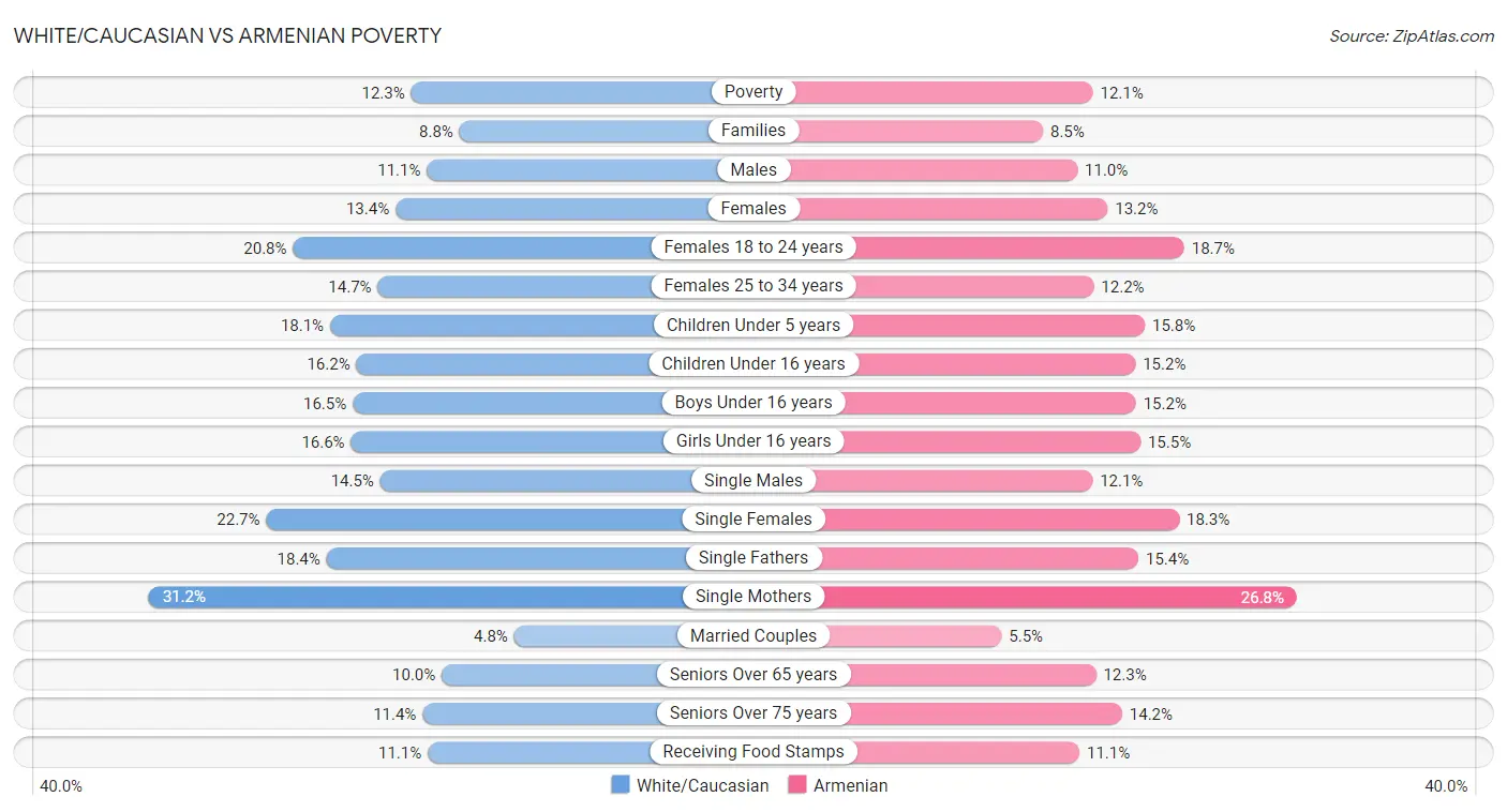 White/Caucasian vs Armenian Poverty