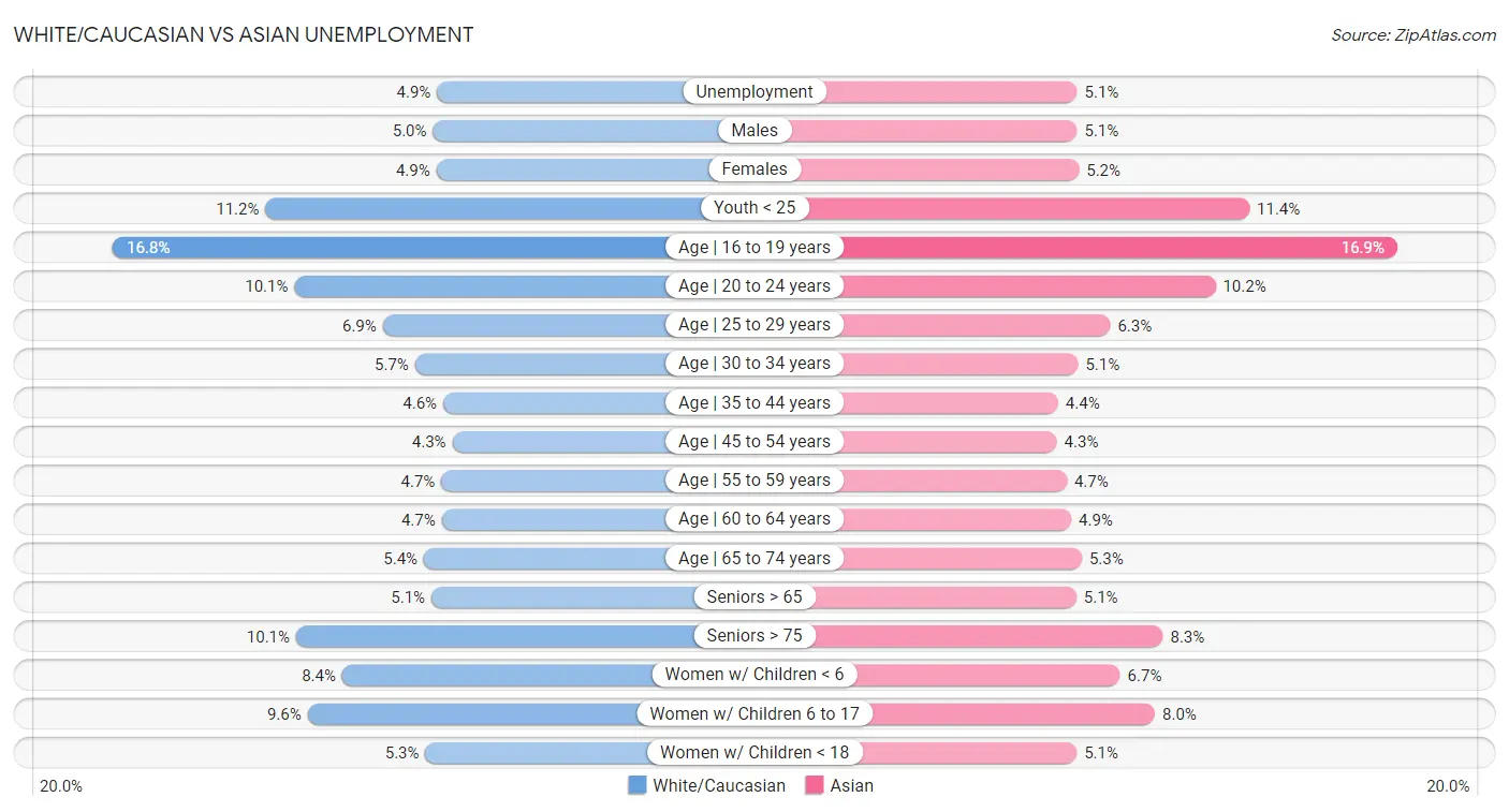White/Caucasian vs Asian Unemployment