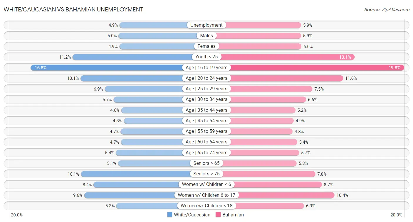White/Caucasian vs Bahamian Unemployment