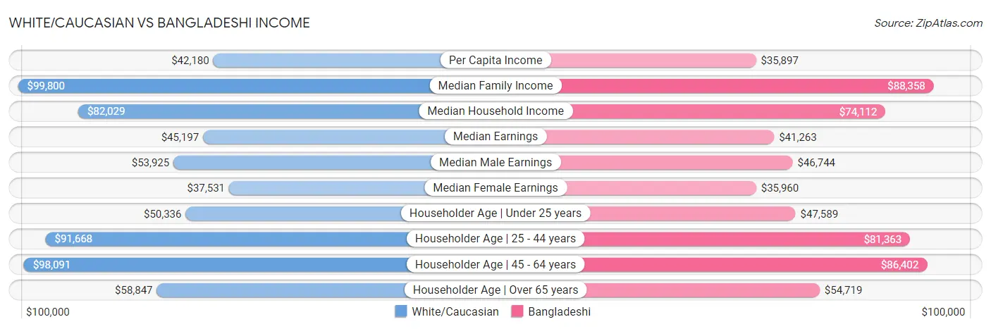 White/Caucasian vs Bangladeshi Income