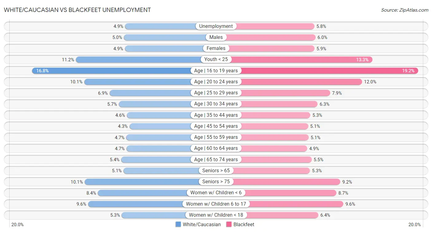 White/Caucasian vs Blackfeet Unemployment