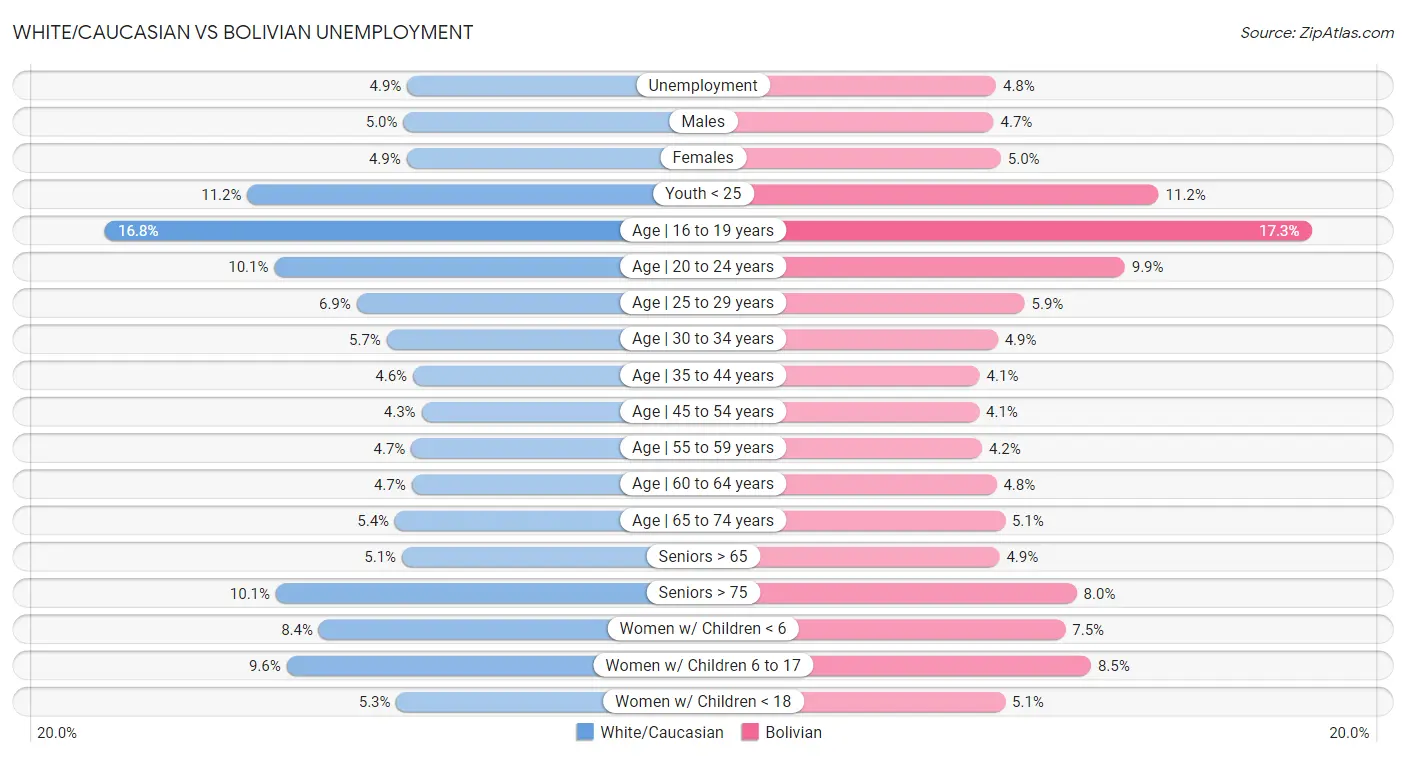 White/Caucasian vs Bolivian Unemployment