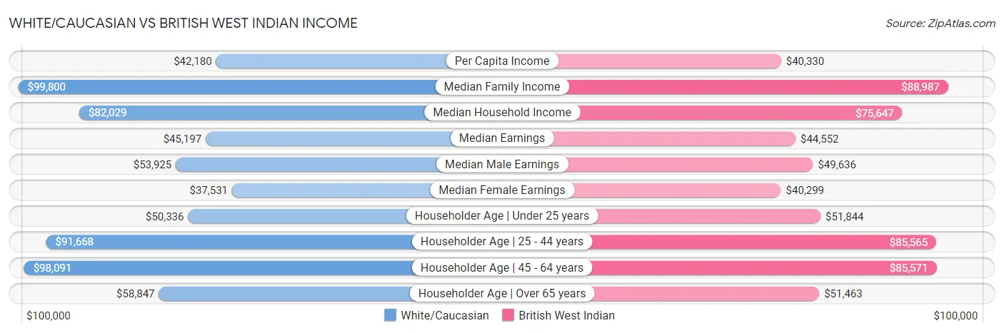 White/Caucasian vs British West Indian Income