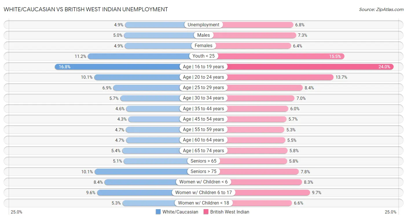 White/Caucasian vs British West Indian Unemployment