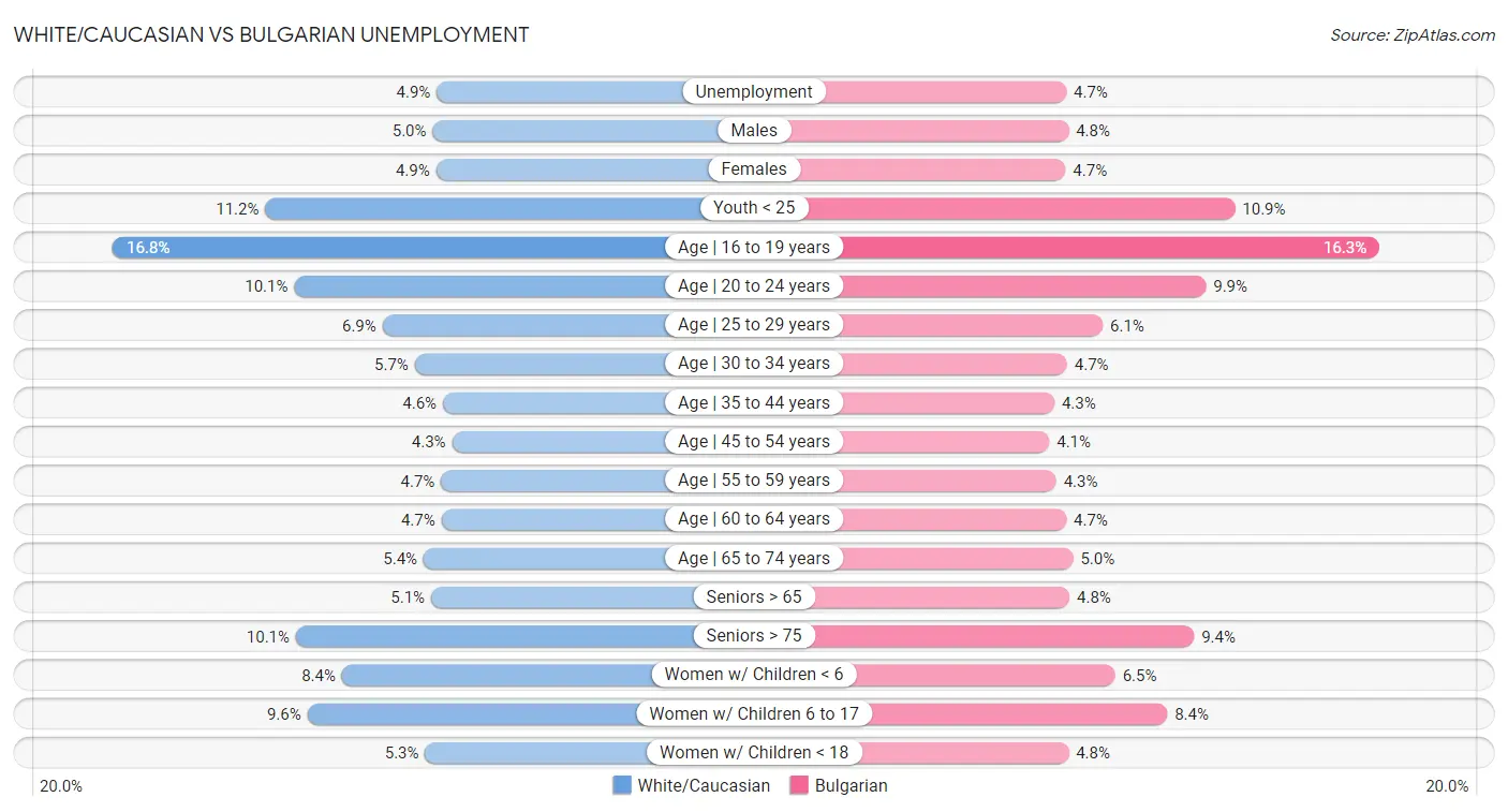 White/Caucasian vs Bulgarian Unemployment