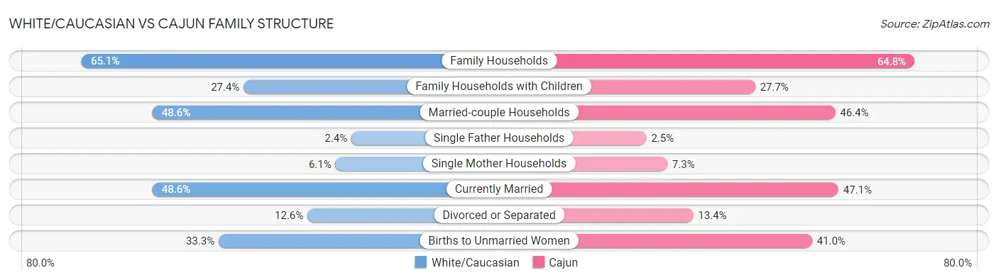 White/Caucasian vs Cajun Family Structure