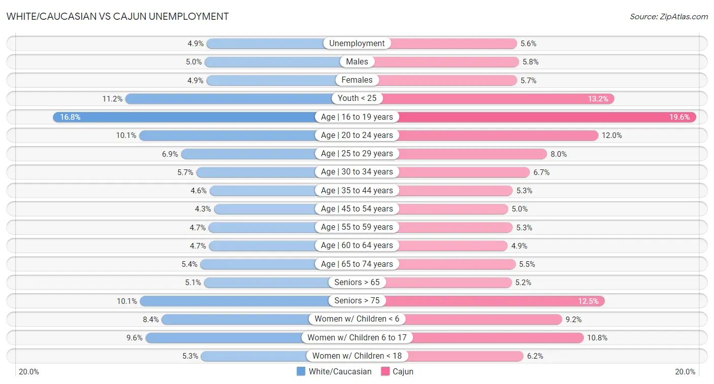 White/Caucasian vs Cajun Unemployment