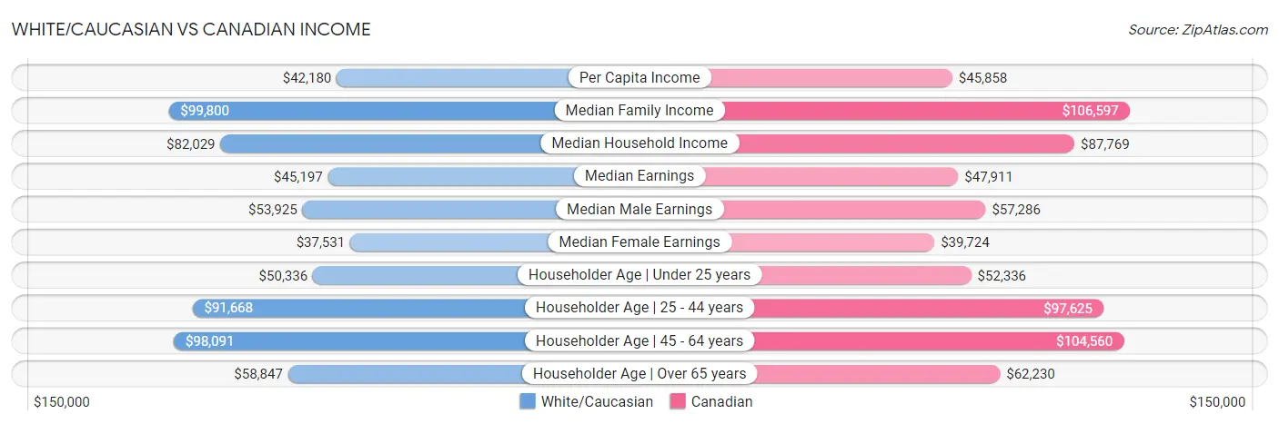 White/Caucasian vs Canadian Income