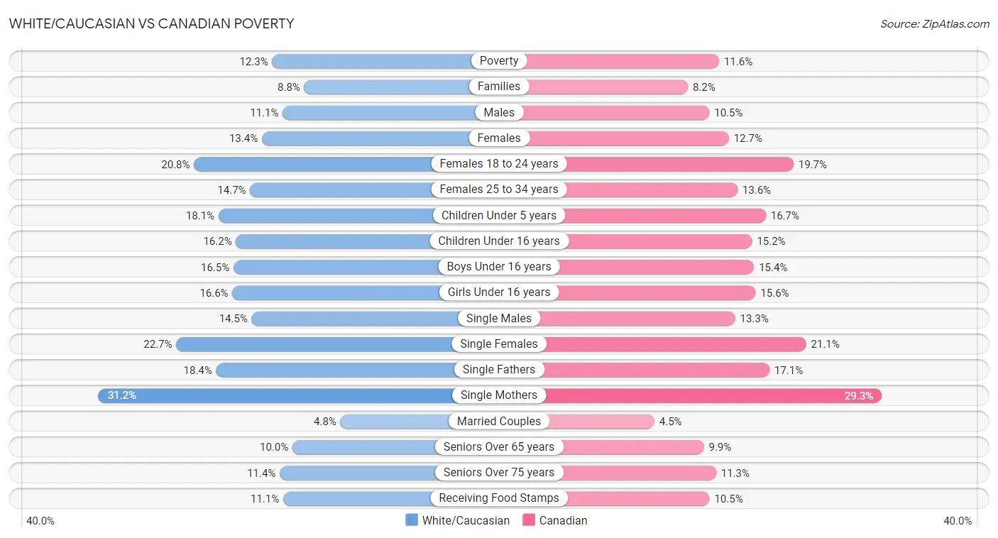 White/Caucasian vs Canadian Poverty