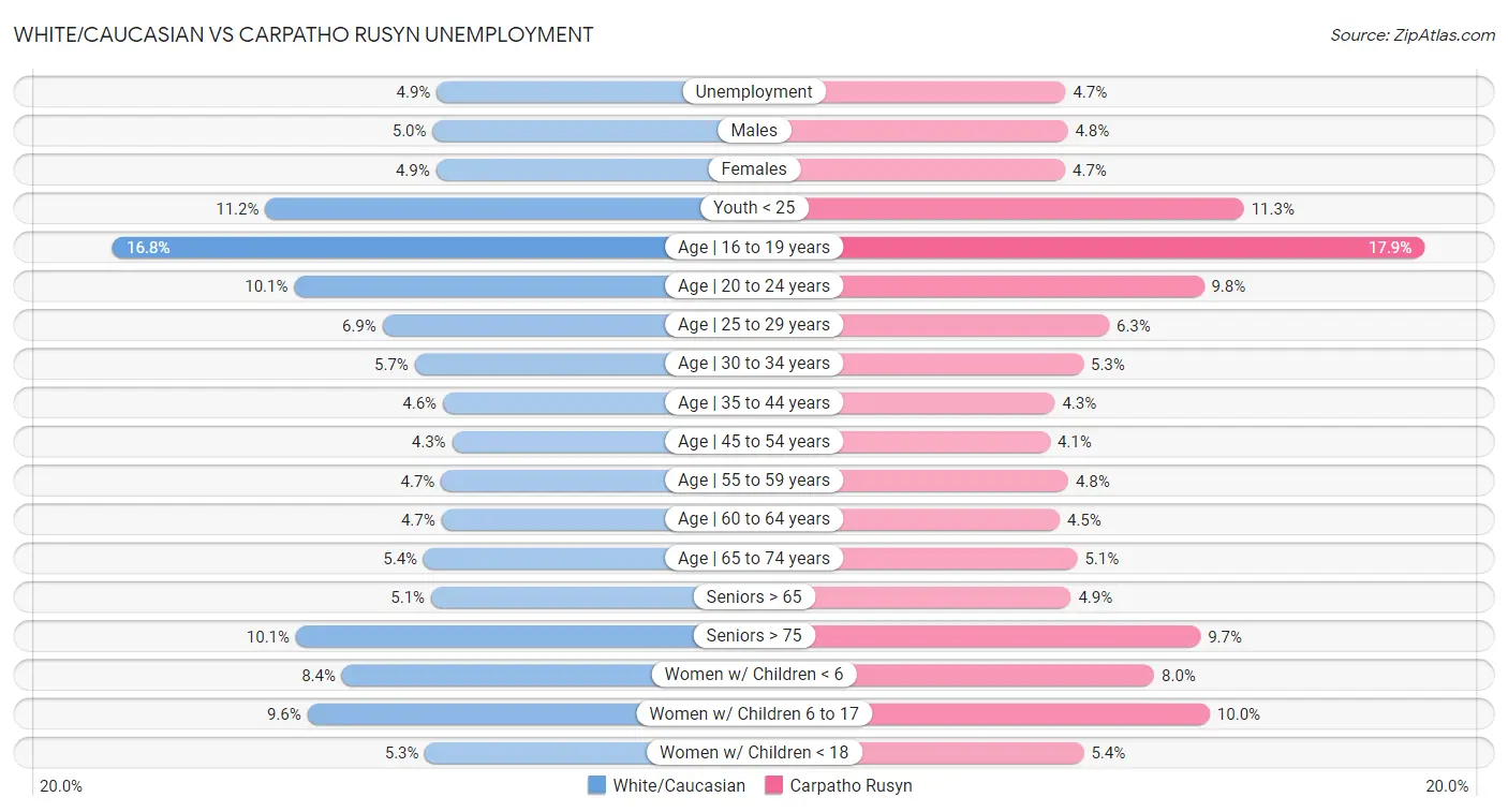 White/Caucasian vs Carpatho Rusyn Unemployment