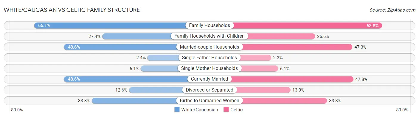 White/Caucasian vs Celtic Family Structure
